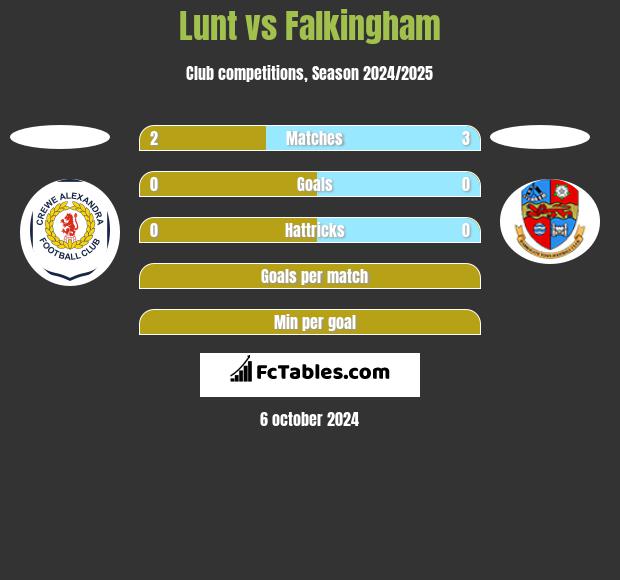 Lunt vs Falkingham h2h player stats