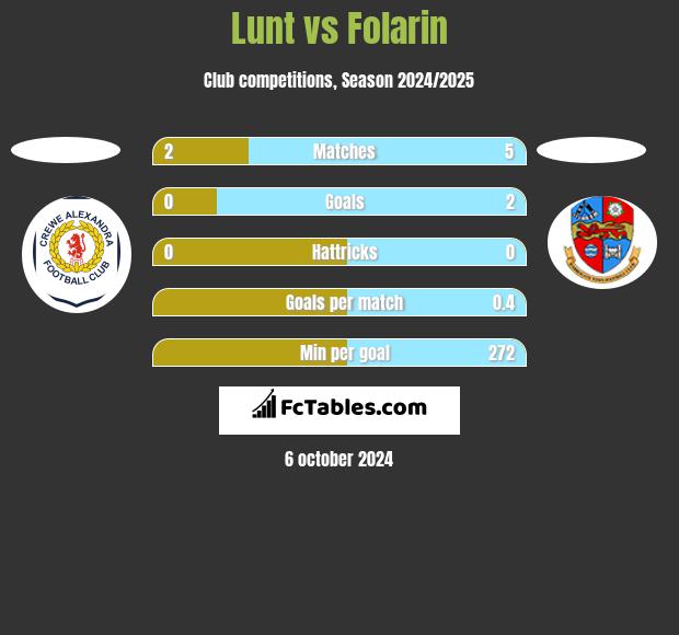 Lunt vs Folarin h2h player stats