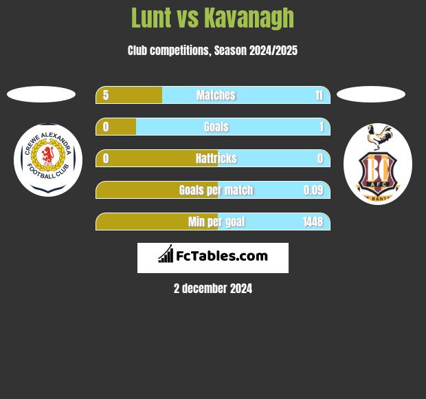 Lunt vs Kavanagh h2h player stats