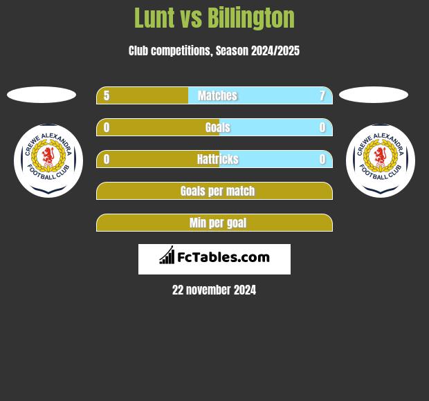 Lunt vs Billington h2h player stats