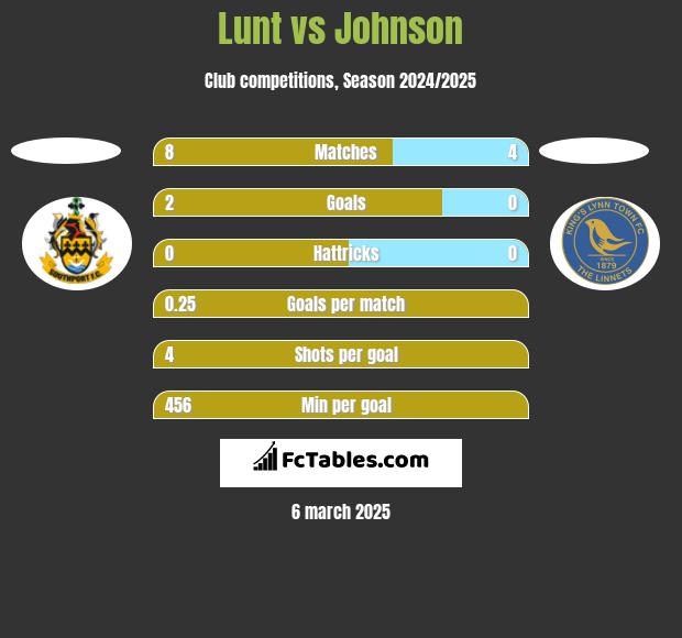 Lunt vs Johnson h2h player stats