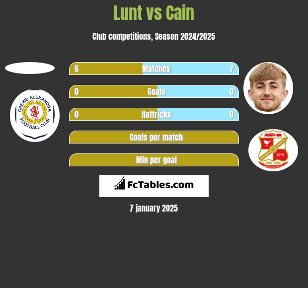 Lunt vs Cain h2h player stats