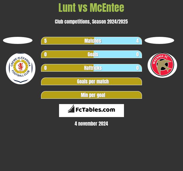 Lunt vs McEntee h2h player stats