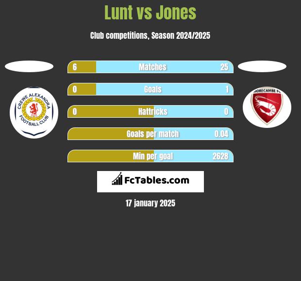 Lunt vs Jones h2h player stats