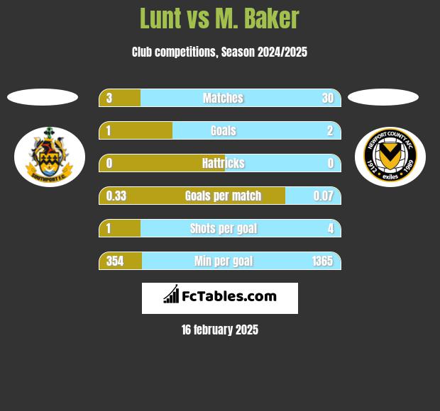 Lunt vs M. Baker h2h player stats