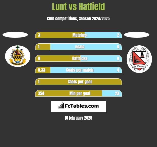 Lunt vs Hatfield h2h player stats