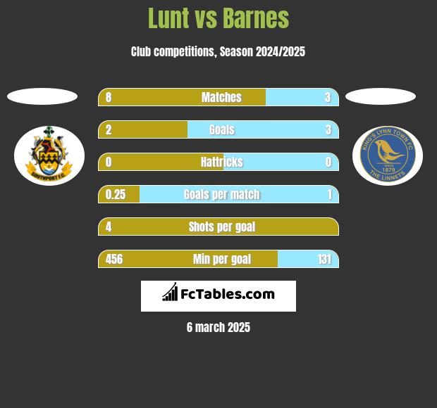 Lunt vs Barnes h2h player stats