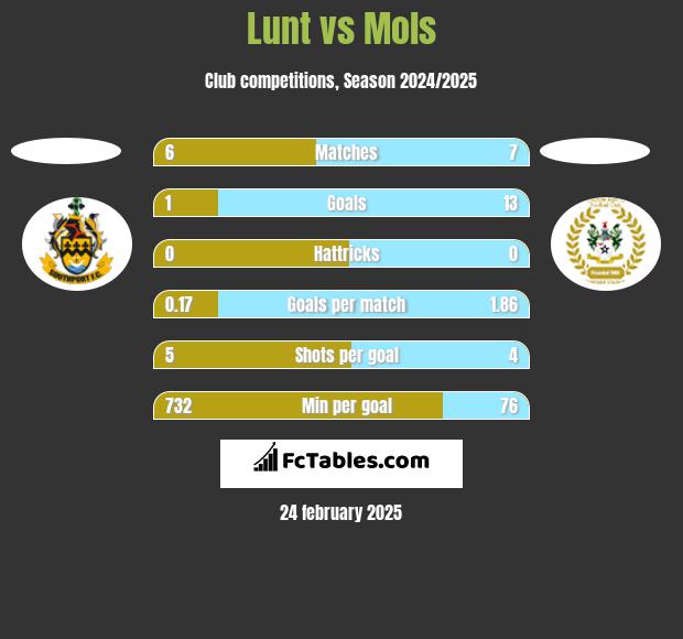 Lunt vs Mols h2h player stats