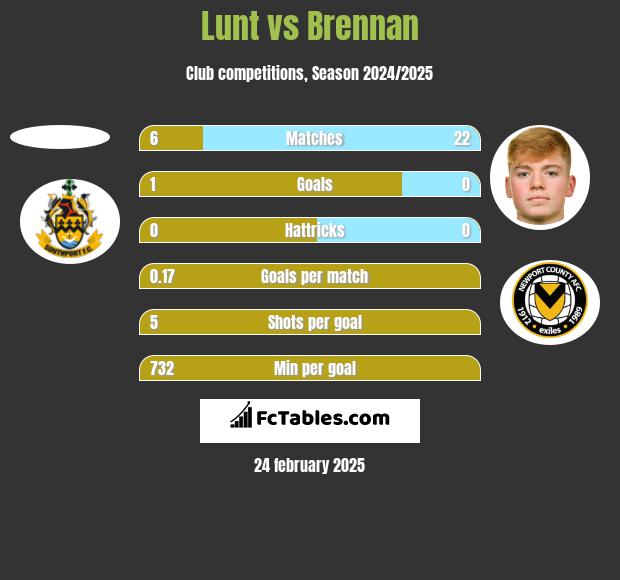 Lunt vs Brennan h2h player stats