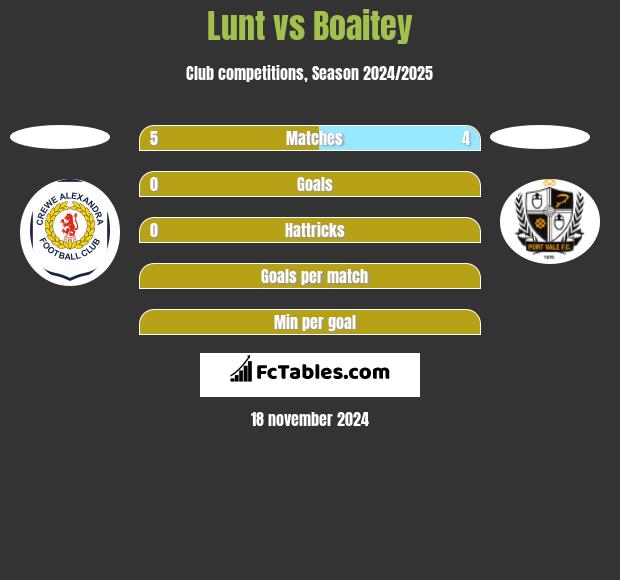 Lunt vs Boaitey h2h player stats