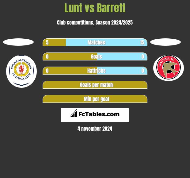 Lunt vs Barrett h2h player stats