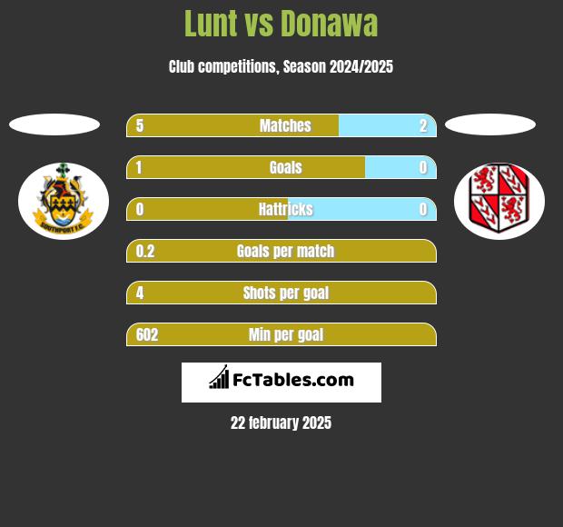 Lunt vs Donawa h2h player stats