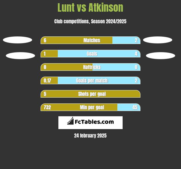 Lunt vs Atkinson h2h player stats