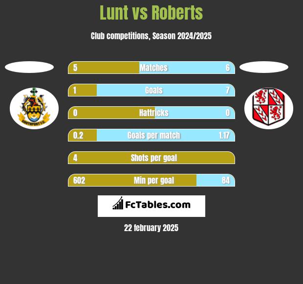 Lunt vs Roberts h2h player stats