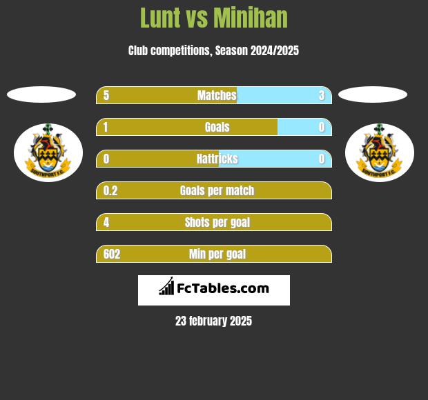 Lunt vs Minihan h2h player stats