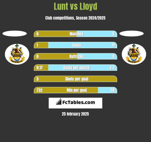 Lunt vs Lloyd h2h player stats