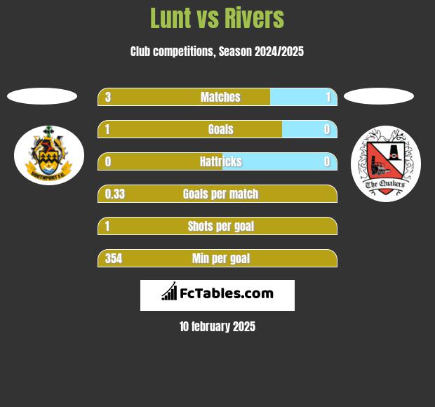 Lunt vs Rivers h2h player stats