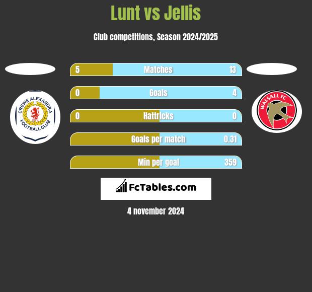 Lunt vs Jellis h2h player stats