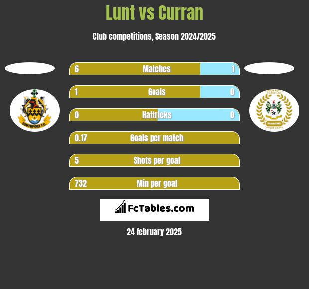 Lunt vs Curran h2h player stats