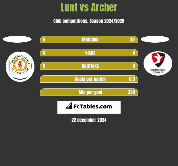 Lunt vs Archer h2h player stats