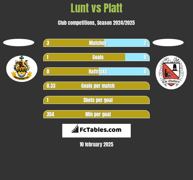 Lunt vs Platt h2h player stats