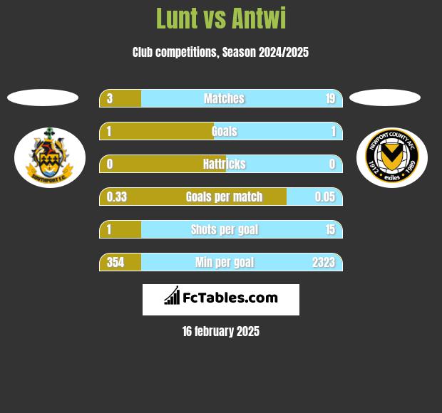 Lunt vs Antwi h2h player stats