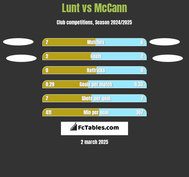 Lunt vs McCann h2h player stats