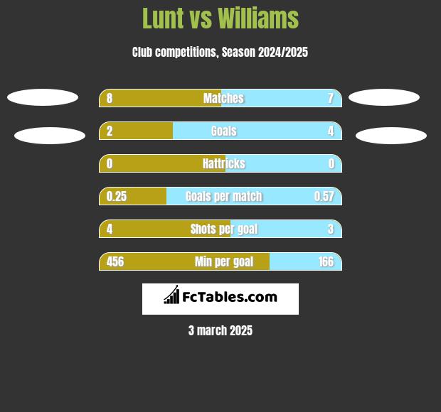 Lunt vs Williams h2h player stats