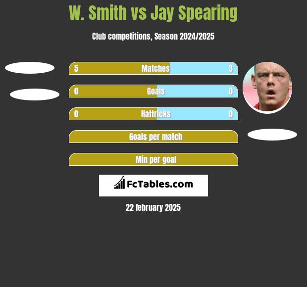 W. Smith vs Jay Spearing h2h player stats