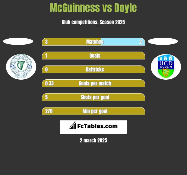 McGuinness vs Doyle h2h player stats