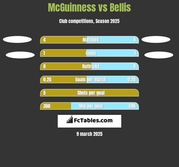 McGuinness vs Bellis h2h player stats