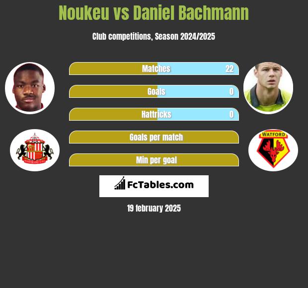 Noukeu vs Daniel Bachmann h2h player stats