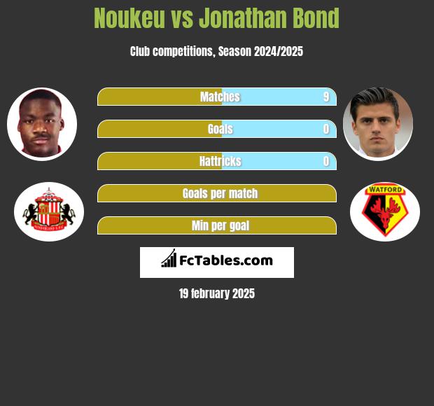 Noukeu vs Jonathan Bond h2h player stats