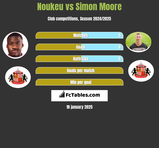 Noukeu vs Simon Moore h2h player stats