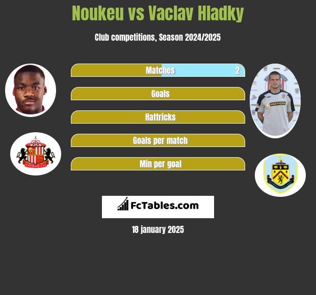 Noukeu vs Vaclav Hladky h2h player stats