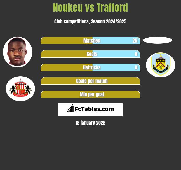 Noukeu vs Trafford h2h player stats