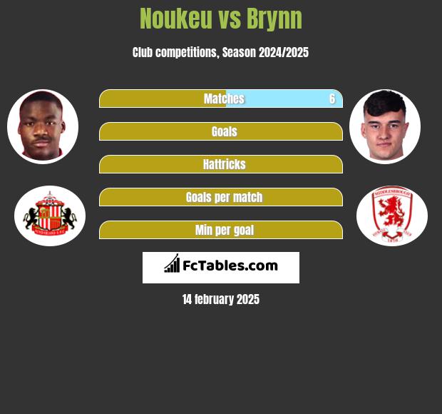 Noukeu vs Brynn h2h player stats