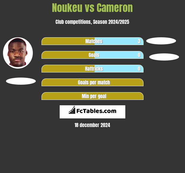 Noukeu vs Cameron h2h player stats