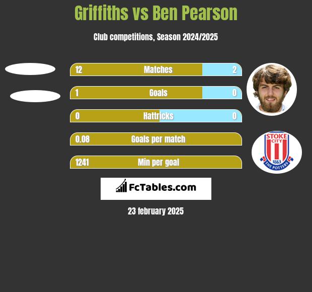 Griffiths vs Ben Pearson h2h player stats