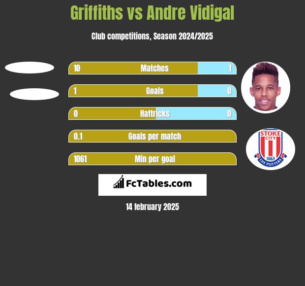 Griffiths vs Andre Vidigal h2h player stats