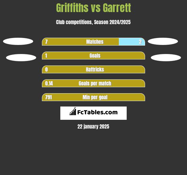 Griffiths vs Garrett h2h player stats