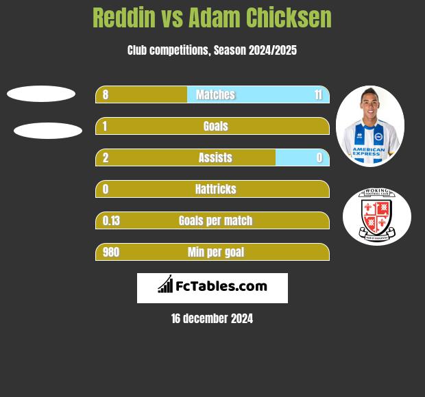 Reddin vs Adam Chicksen h2h player stats