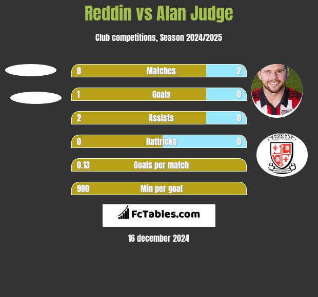 Reddin vs Alan Judge h2h player stats