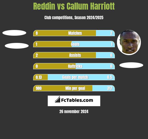 Reddin vs Callum Harriott h2h player stats