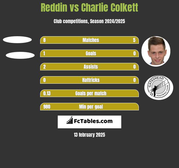 Reddin vs Charlie Colkett h2h player stats