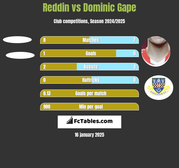 Reddin vs Dominic Gape h2h player stats