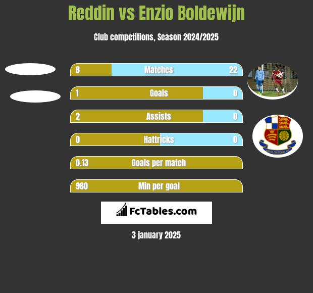 Reddin vs Enzio Boldewijn h2h player stats