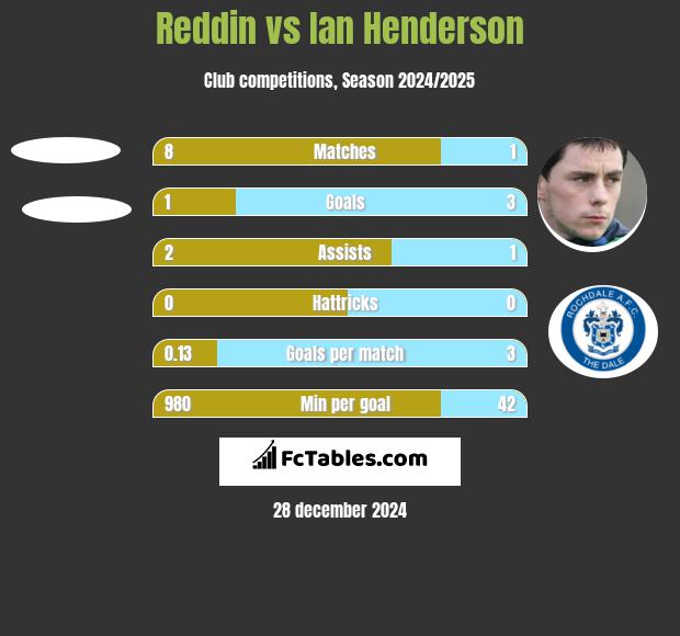 Reddin vs Ian Henderson h2h player stats