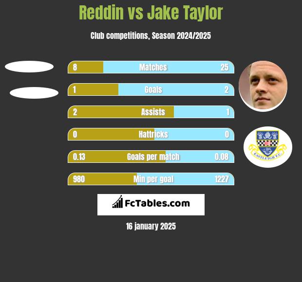 Reddin vs Jake Taylor h2h player stats