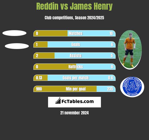 Reddin vs James Henry h2h player stats